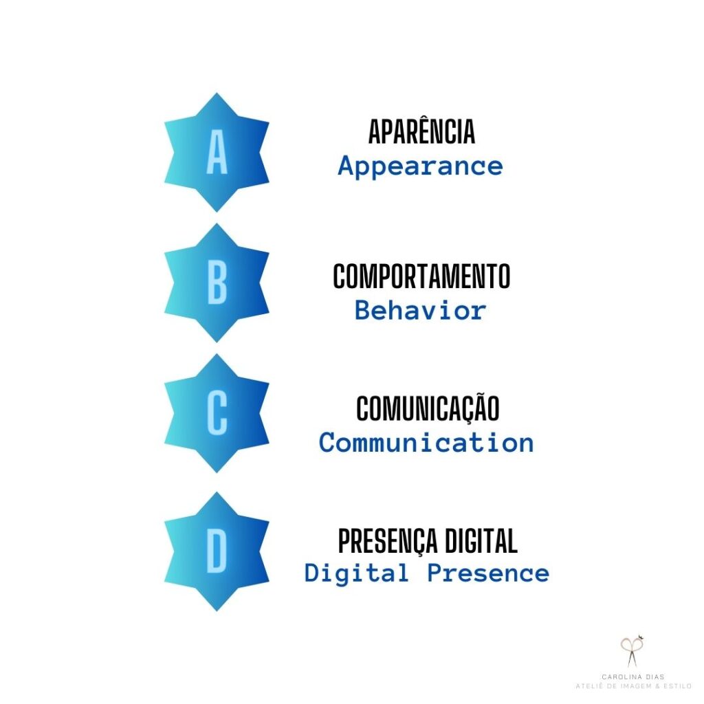 O ABCD da Imagem Pessoal com a descrição de Aparência, Comportamento, Comunicação e Presença Digital